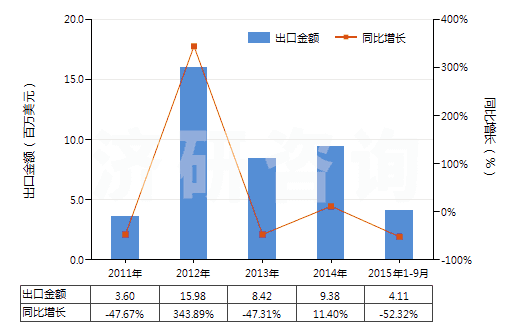 2011-2015年9月中國加氫反應(yīng)器(HS84198910)出口總額及增速統(tǒng)計(jì)